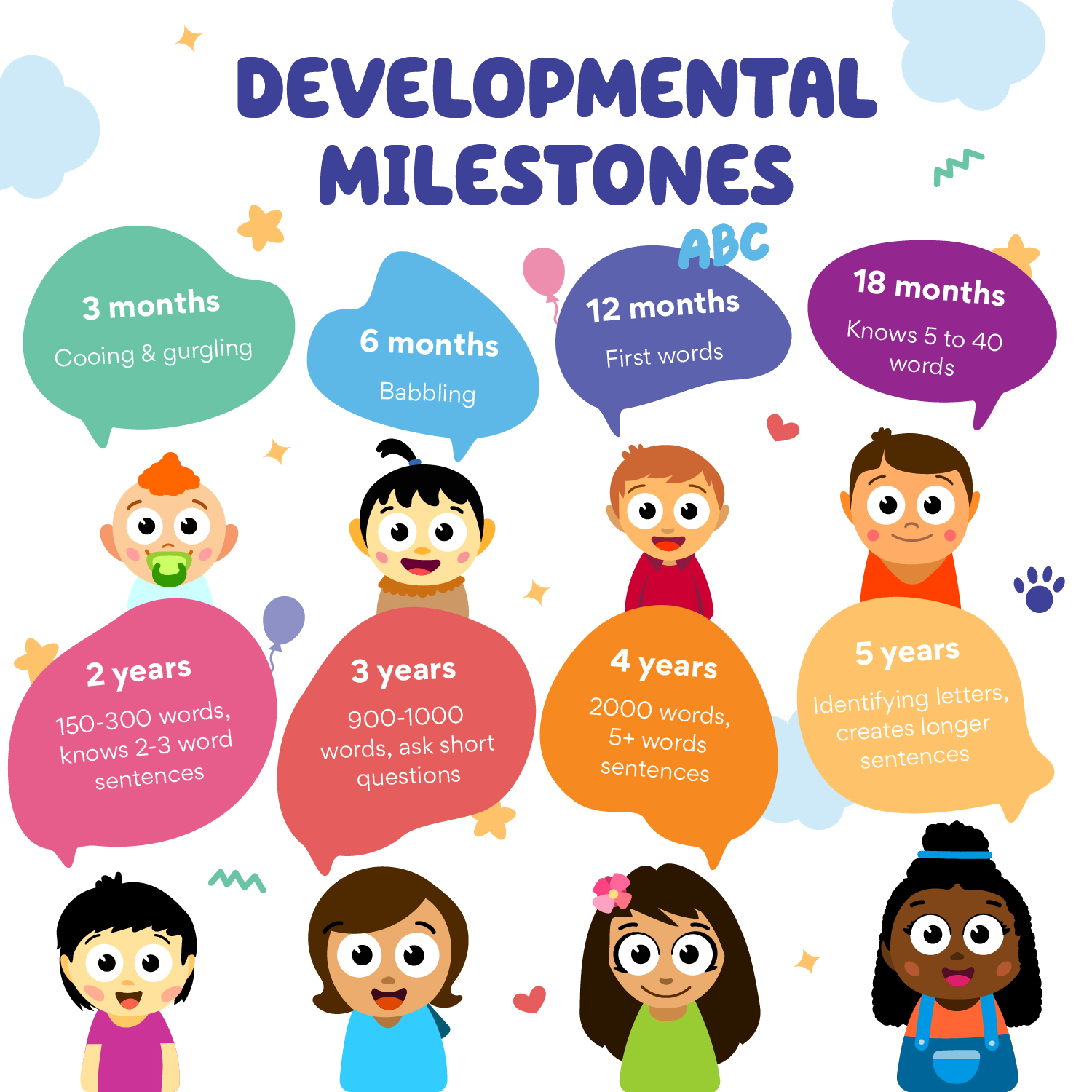 Speech Development Milestones for kids from birth to 5 years old